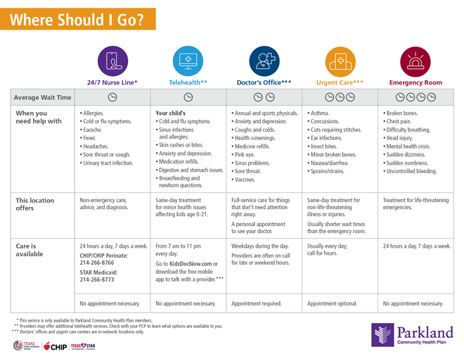 Where Should I Go graphic for medical attention