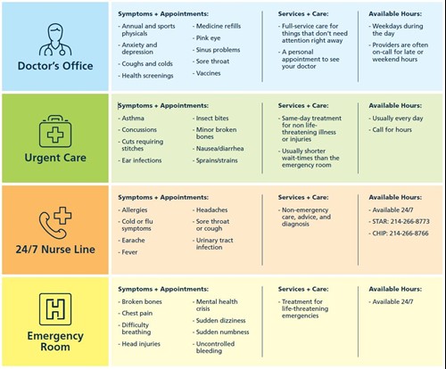 Table of where to go for medical care